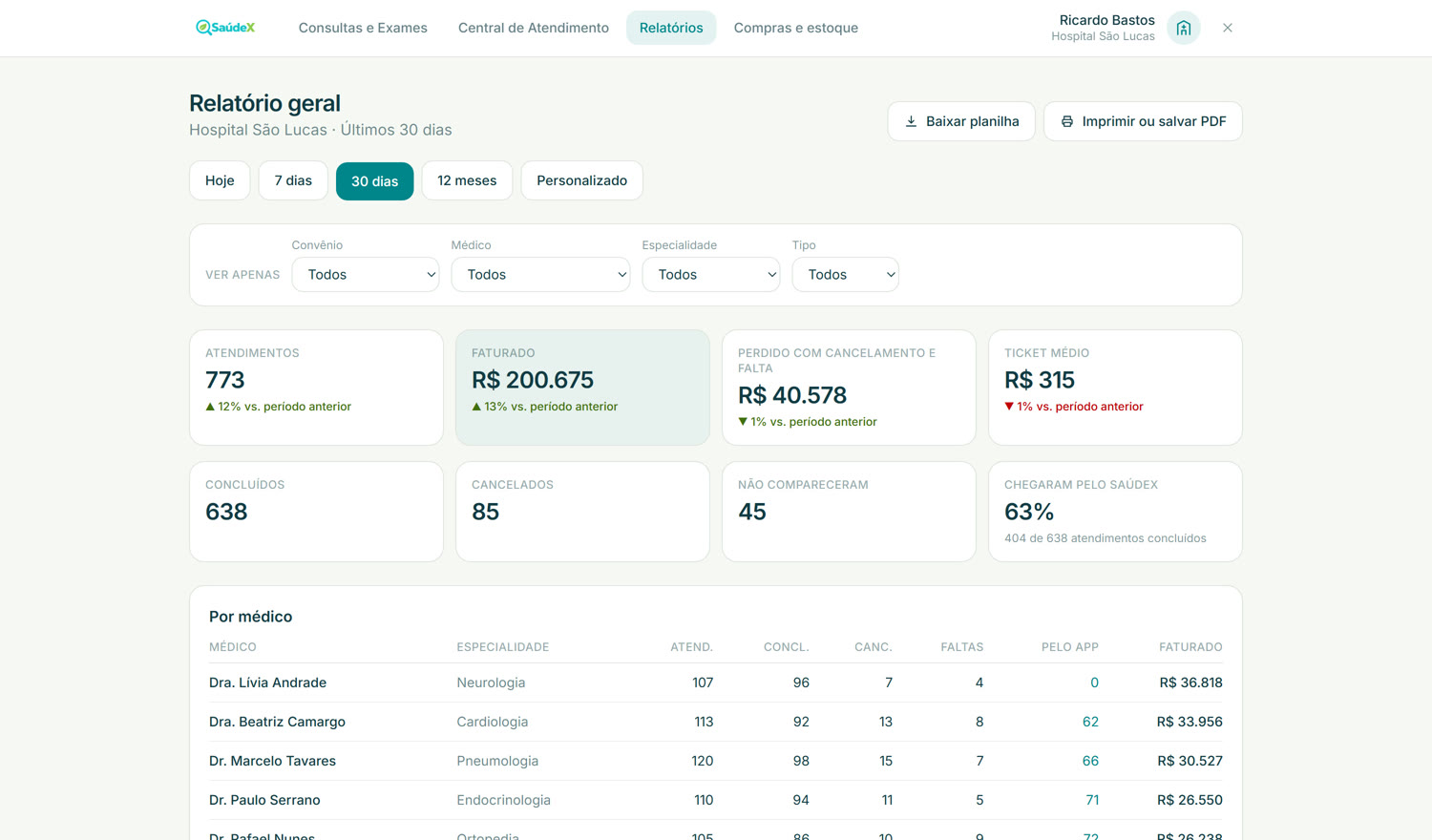 Relatórios com atendimentos, faturamento e perdas